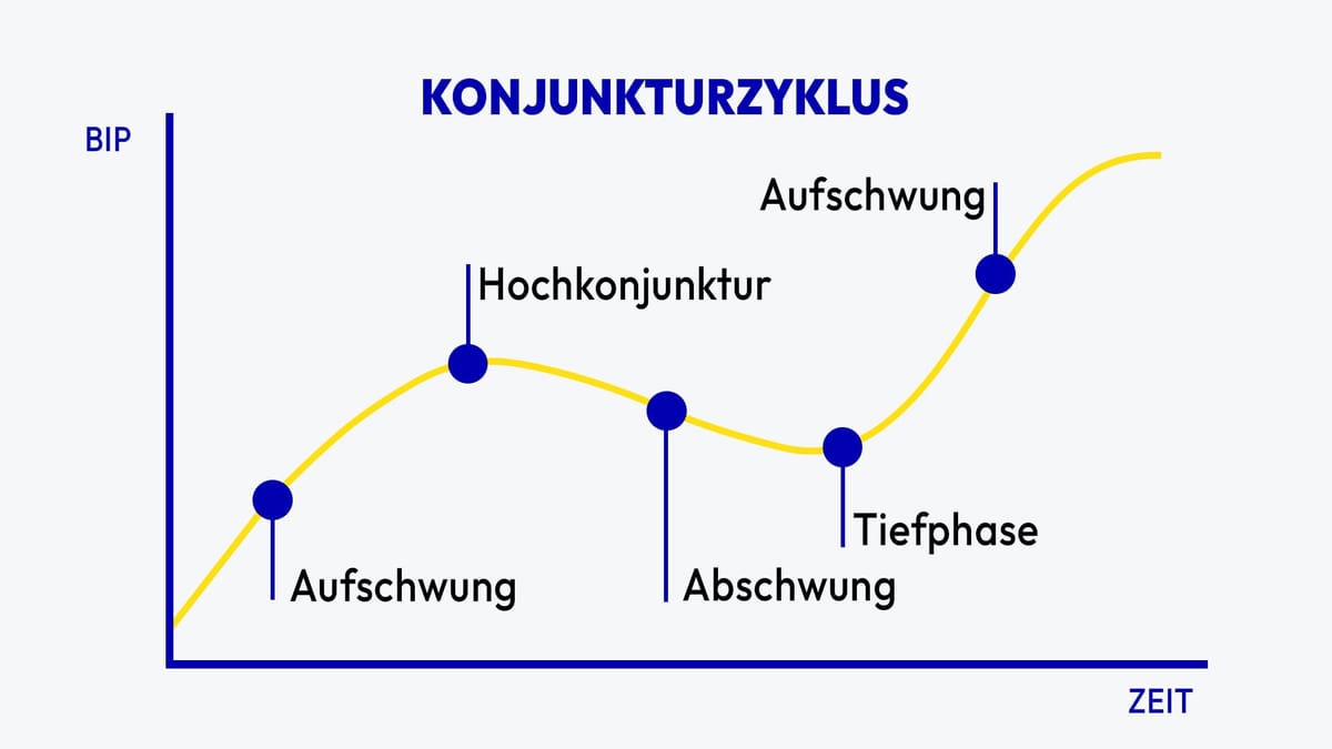 Rezession: Alles was du wissen musst